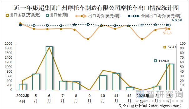 近一年康超集團(tuán)廣州摩托車制造有限公司摩托車出口情況統(tǒng)計(jì)圖