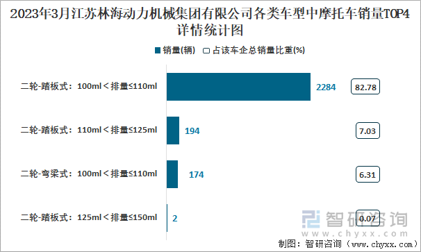 2023年3月江蘇林海動(dòng)力機(jī)械集團(tuán)有限公司各類車型中摩托車銷量TOP4詳情統(tǒng)計(jì)圖