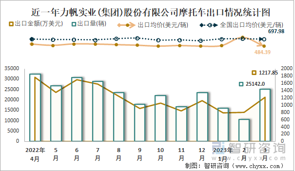 近一年力帆實(shí)業(yè)(集團(tuán))股份有限公司摩托車出口情況統(tǒng)計(jì)圖