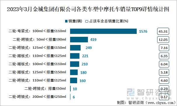 2023年3月金城集團(tuán)有限公司各類(lèi)車(chē)型中摩托車(chē)銷(xiāo)量TOP9詳情統(tǒng)計(jì)圖