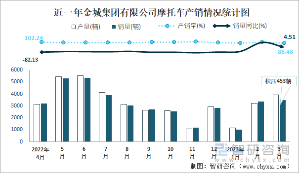 近一年金城集團(tuán)有限公司摩托車(chē)產(chǎn)銷(xiāo)情況統(tǒng)計(jì)圖