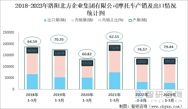 2018-2023年洛陽北方企業(yè)集團有限公司摩托車產(chǎn)銷及出口情況統(tǒng)計圖