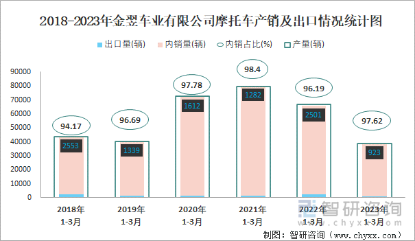 2018-2023年金翌車業(yè)有限公司摩托車產銷及出口情況統計圖