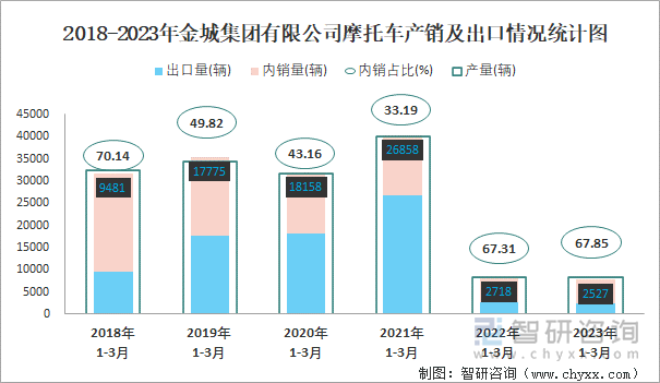 2018-2023年金城集團(tuán)有限公司摩托車(chē)產(chǎn)銷(xiāo)及出口情況統(tǒng)計(jì)圖