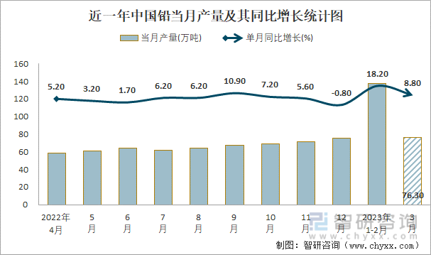 近一年中国铅当月产量及其同比增长统计图