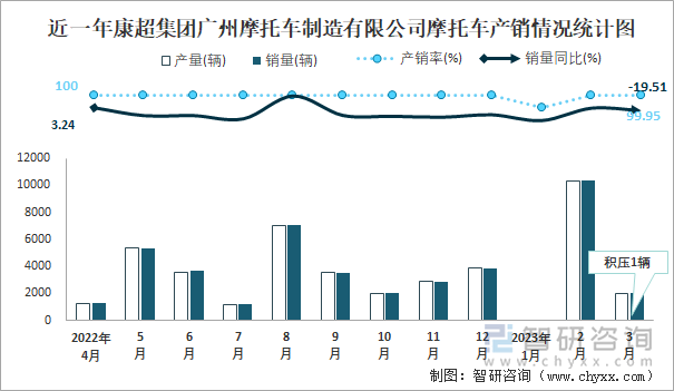 近一年康超集團(tuán)廣州摩托車制造有限公司摩托車產(chǎn)銷情況統(tǒng)計(jì)圖