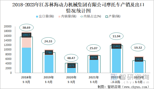 2018-2023年江蘇林海動(dòng)力機(jī)械集團(tuán)有限公司摩托車產(chǎn)銷及出口情況統(tǒng)計(jì)圖