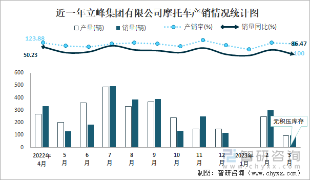 近一年立峰集團有限公司摩托車產銷情況統(tǒng)計圖