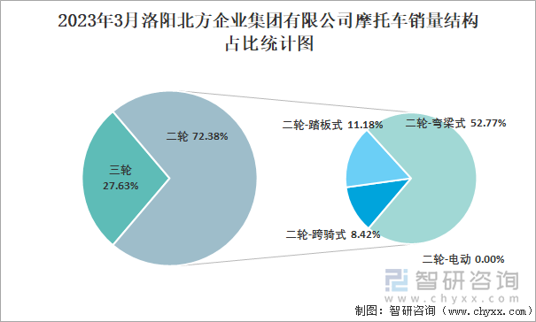 2023年3月洛陽北方企業(yè)集團有限公司摩托車銷量結(jié)構(gòu)占比統(tǒng)計圖