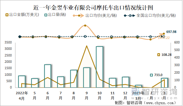 近一年金翌車業(yè)有限公司摩托車出口情況統計圖