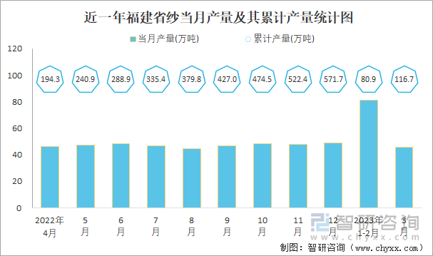 近一年福建省紗當(dāng)月產(chǎn)量及其累計產(chǎn)量統(tǒng)計圖