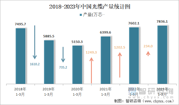2018-2023年中国光缆产量统计图