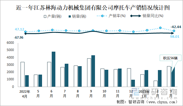 近一年江蘇林海動(dòng)力機(jī)械集團(tuán)有限公司摩托車產(chǎn)銷情況統(tǒng)計(jì)圖