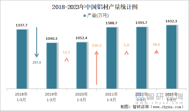 2018-2023年中国铝材产量统计图