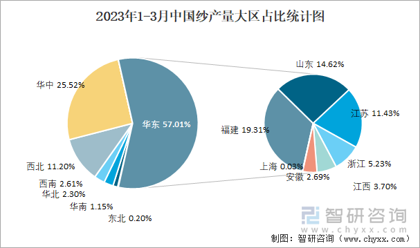 2023年1-3月中國紗產(chǎn)量大區(qū)占比統(tǒng)計圖