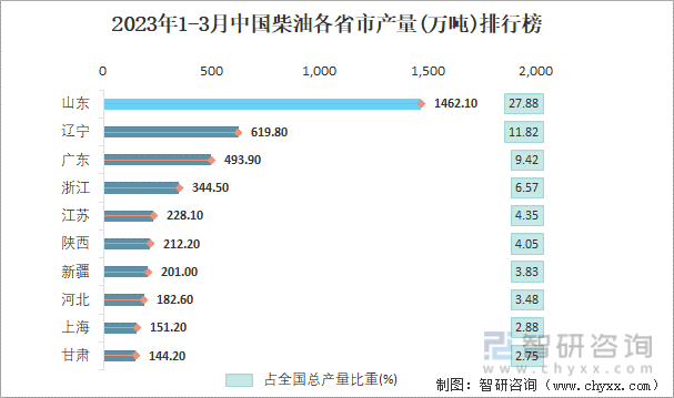 2023年1-3月中国柴油各省市产量排行榜