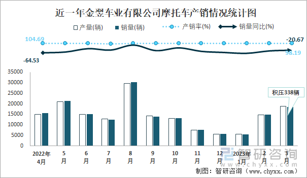 近一年金翌車業(yè)有限公司摩托車產銷情況統計圖