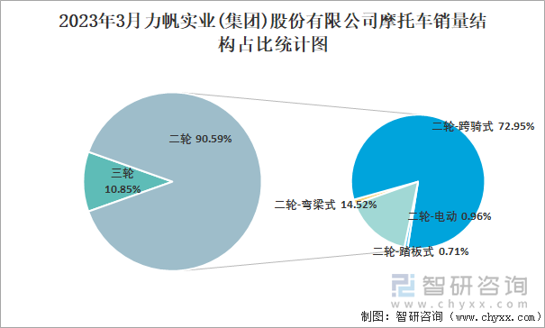 2023年3月力帆實(shí)業(yè)(集團(tuán))股份有限公司摩托車銷量結(jié)構(gòu)占比統(tǒng)計(jì)圖