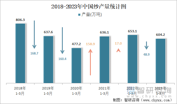 2018-2023年中國紗產(chǎn)量統(tǒng)計圖