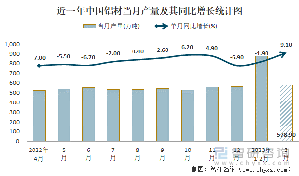 近一年中国铝材当月产量及其同比增长统计图