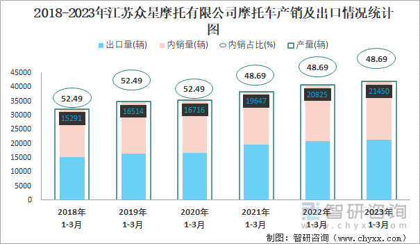 2018-2023年江蘇眾星摩托有限公司摩托車產(chǎn)銷及出口情況統(tǒng)計圖