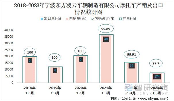 2018-2023年寧波東方凌云車輛制造有限公司摩托車產(chǎn)銷及出口情況統(tǒng)計圖