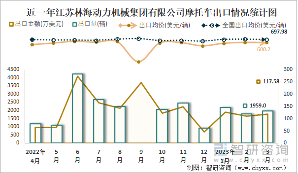 近一年江蘇林海動(dòng)力機(jī)械集團(tuán)有限公司摩托車出口情況統(tǒng)計(jì)圖