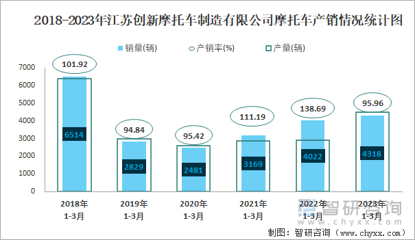 2018-2023年江蘇創(chuàng)新摩托車制造有限公司摩托車產(chǎn)銷情況統(tǒng)計(jì)圖