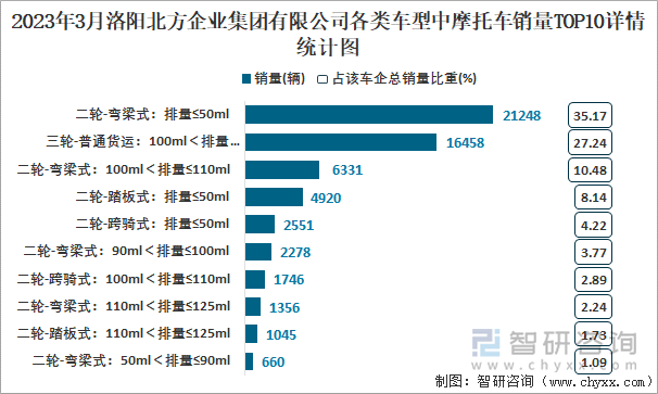 2023年3月洛陽北方企業(yè)集團有限公司各類車型中摩托車銷量TOP10詳情統(tǒng)計圖