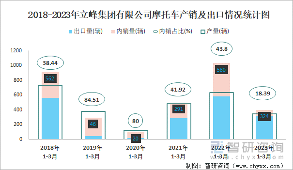 2018-2023年立峰集團有限公司摩托車產銷及出口情況統(tǒng)計圖