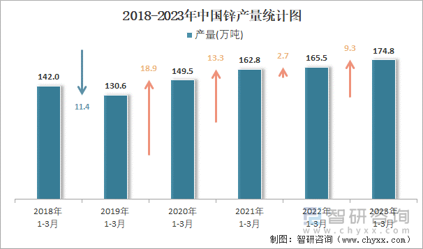 2018-2023年中国锌产量统计图