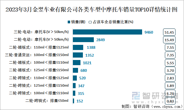 2023年3月金翌車業(yè)有限公司各類車型中摩托車銷量TOP10詳情統計圖