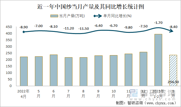 近一年中國紗當(dāng)月產(chǎn)量及其同比增長統(tǒng)計圖