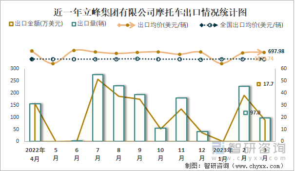 近一年立峰集團有限公司摩托車出口情況統(tǒng)計圖