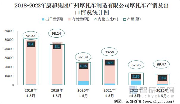 2018-2023年康超集團(tuán)廣州摩托車制造有限公司摩托車產(chǎn)銷及出口情況統(tǒng)計(jì)圖