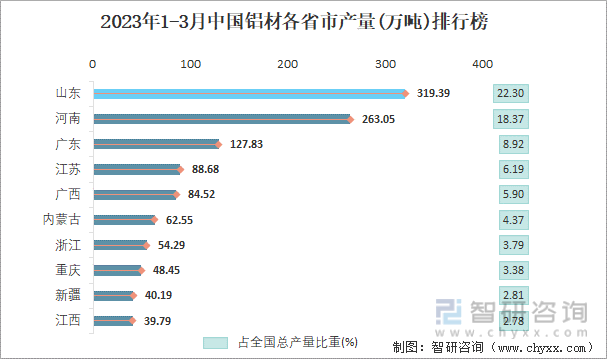 2023年1-3月中国铝材各省市产量排行榜