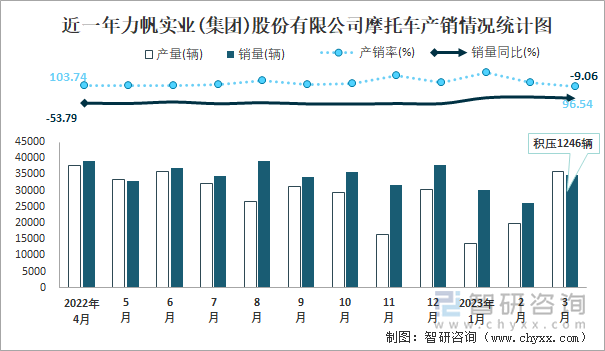 近一年力帆實(shí)業(yè)(集團(tuán))股份有限公司摩托車產(chǎn)銷情況統(tǒng)計(jì)圖