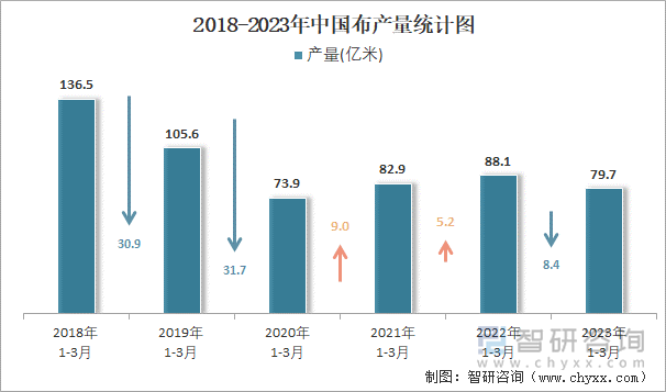 2018-2023年中国布产量统计图