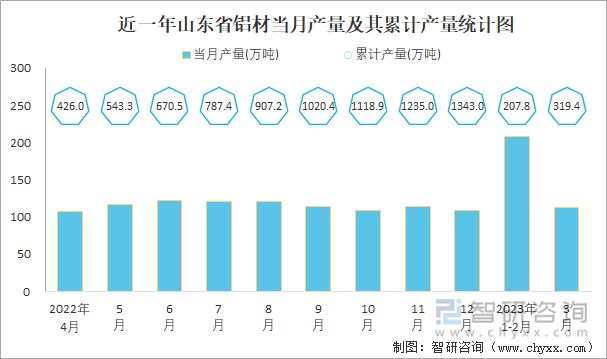 近一年山东省铝材当月产量及其累计产量统计图