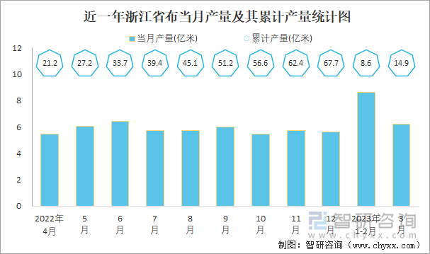 近一年浙江省布当月产量及其累计产量统计图