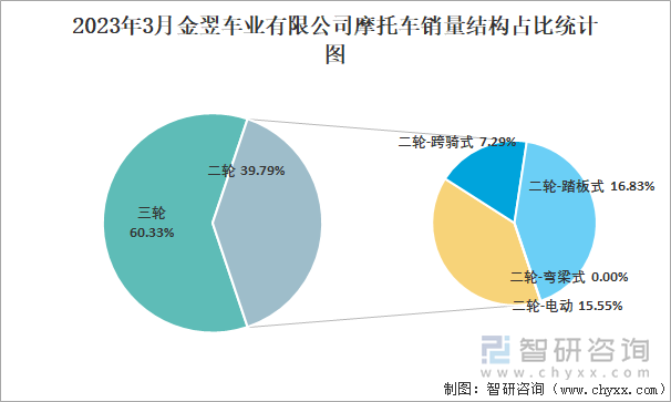 2023年3月金翌車業(yè)有限公司摩托車銷量占全國銷量比重及其各類車型銷量占比統計圖