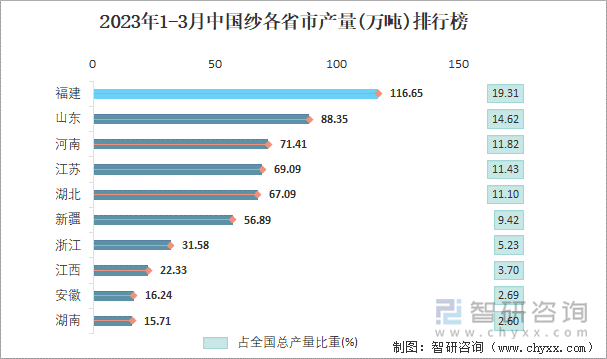 2023年1-3月中國紗各省市產(chǎn)量排行榜