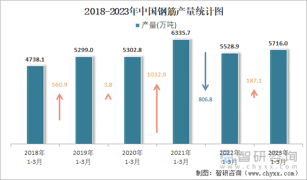 2018-2023年中国钢筋产量统计图