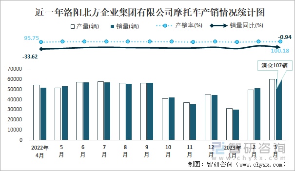 近一年洛陽北方企業(yè)集團有限公司摩托車產(chǎn)銷情況統(tǒng)計圖