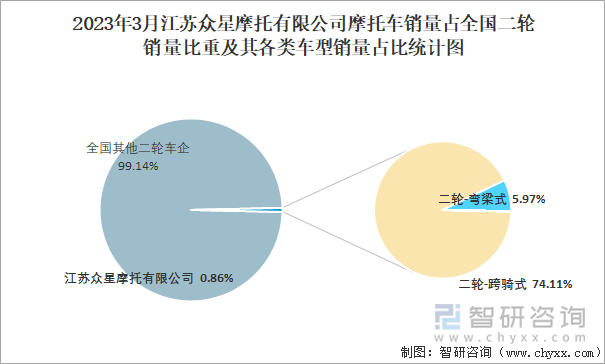 2023年3月江蘇眾星摩托有限公司摩托車銷量占全國二輪銷量比重及其各類車型銷量占比統(tǒng)計圖