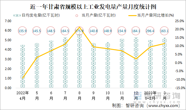 近一年甘肃省规模以上工业发电量产量月度统计图