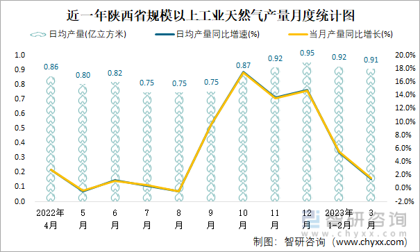 近一年陕西省规模以上工业天然气产量月度统计图