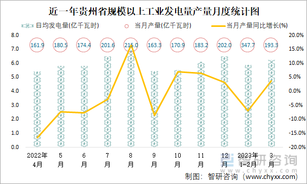 近一年贵州省规模以上工业发电量产量月度统计图