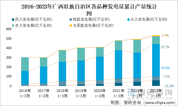 2016-2023年广西壮族自治区各品种发电量累计产量统计图