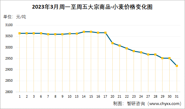 2023年3月大宗商品小麦价格分析价格为2918元吨同比下降864